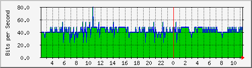 176.88.237.30_bv1 Traffic Graph