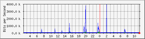 176.88.237.30_do0 Traffic Graph