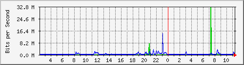 176.88.237.30_do1 Traffic Graph