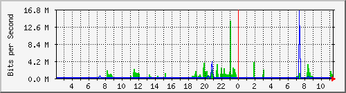 176.88.237.30_gi0 Traffic Graph