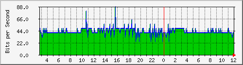 176.88.237.30_bv1 Traffic Graph
