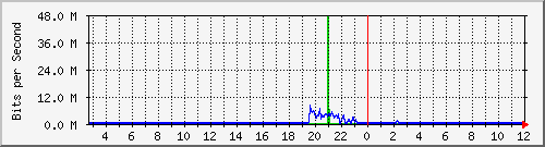 176.88.237.30_do0 Traffic Graph