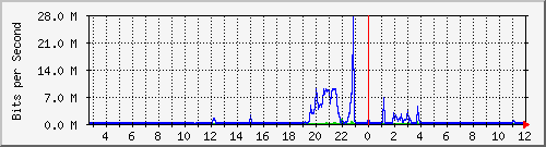 176.88.237.30_do1 Traffic Graph