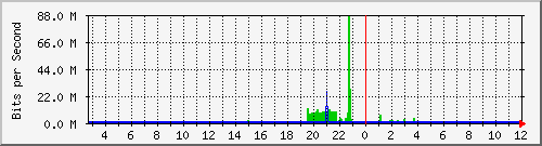 176.88.237.30_gi0 Traffic Graph
