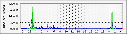176.88.237.30_do0 Traffic Graph