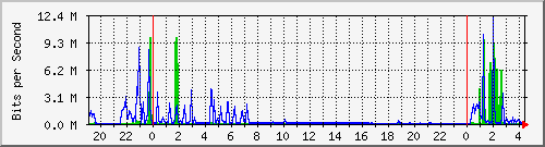 176.88.237.30_do1 Traffic Graph