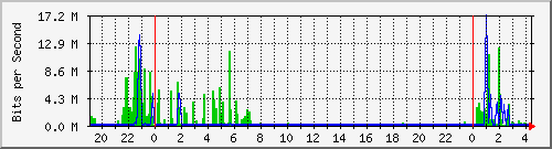 176.88.237.30_gi0 Traffic Graph