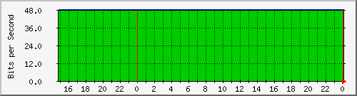 176.33.94.182_bv1 Traffic Graph