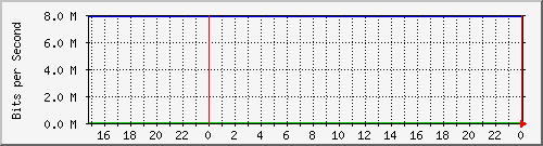 176.33.94.182_do0 Traffic Graph