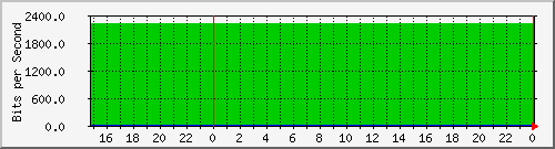 176.33.94.182_do1 Traffic Graph
