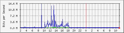 85.105.96.234_12 Traffic Graph