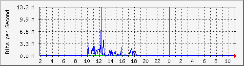 85.105.96.234_13 Traffic Graph
