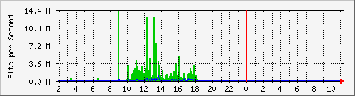 85.105.96.234_15 Traffic Graph