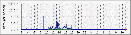 85.105.96.234_7 Traffic Graph