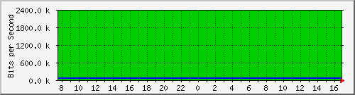 94.54.82.86_1 Traffic Graph