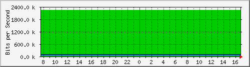 94.54.82.86_11 Traffic Graph