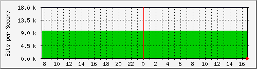 94.54.82.86_12 Traffic Graph