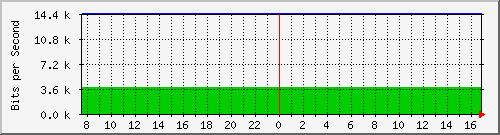 94.54.82.86_14 Traffic Graph