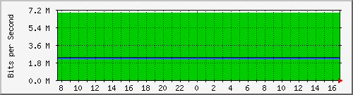 94.54.82.86_17 Traffic Graph