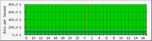 94.54.82.86_19 Traffic Graph
