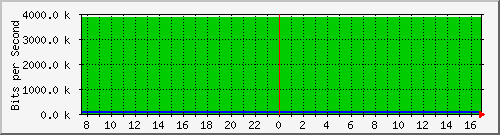 94.54.82.86_2 Traffic Graph