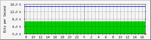 94.54.82.86_20 Traffic Graph