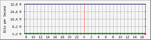 94.54.82.86_21 Traffic Graph