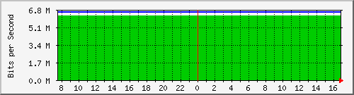 94.54.82.86_23 Traffic Graph