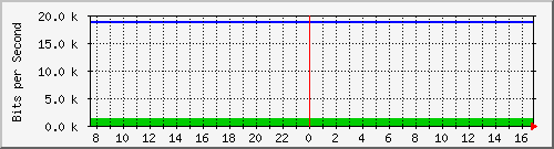 94.54.82.86_28 Traffic Graph