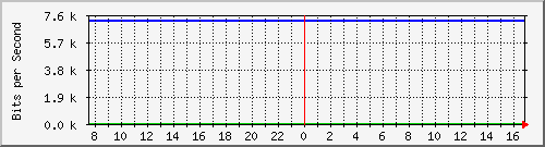 94.54.82.86_3 Traffic Graph