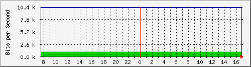 94.54.82.86_33 Traffic Graph