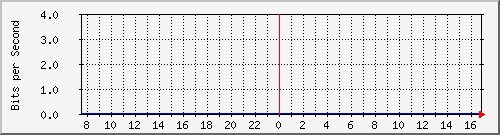 94.54.82.86_38 Traffic Graph