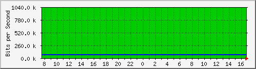 94.54.82.86_39 Traffic Graph