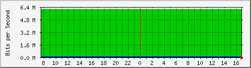 94.54.82.86_40 Traffic Graph