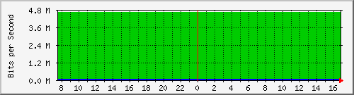 94.54.82.86_41 Traffic Graph