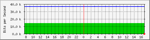 94.54.82.86_48 Traffic Graph