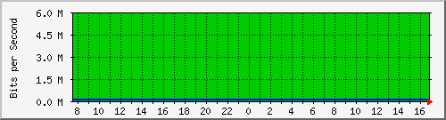 94.54.82.86_6 Traffic Graph