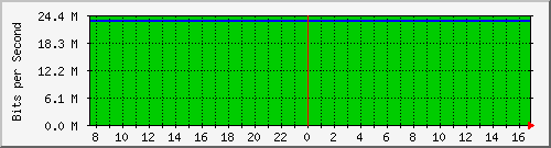 94.54.82.86_9 Traffic Graph