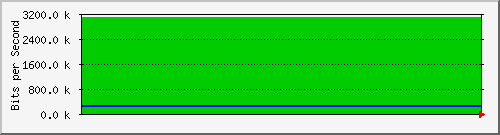 94.54.82.86_em2 Traffic Graph